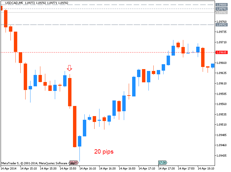 USD News-usdcad-m5-metaquotes-software-corp-20-pips-price-movement-.png