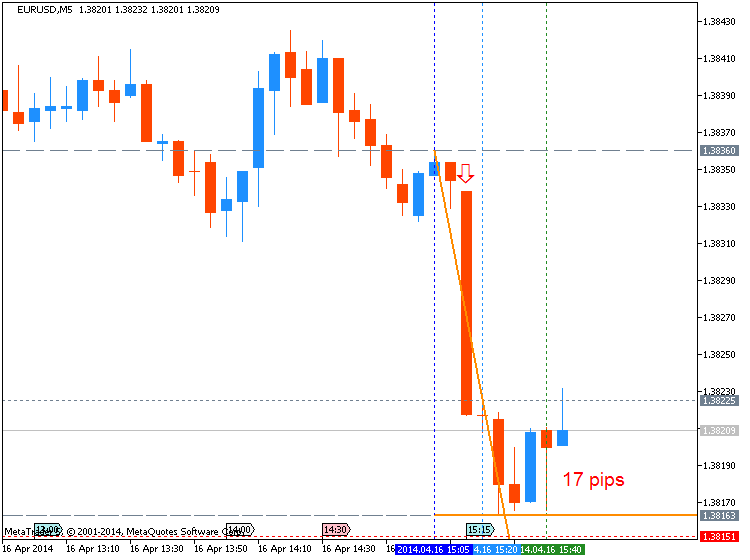 USD News-eurusd-m5-metaquotes-software-corp-17-pips-price-movement-.png