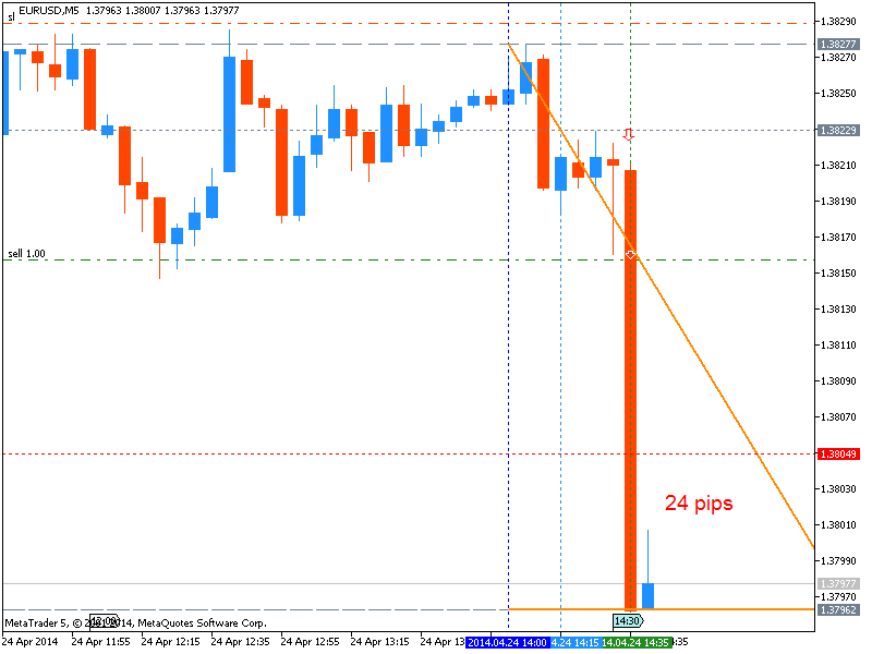 USD News-eurusd-m5-metaquotes-software-corp-24-pipss-price-movement-.png