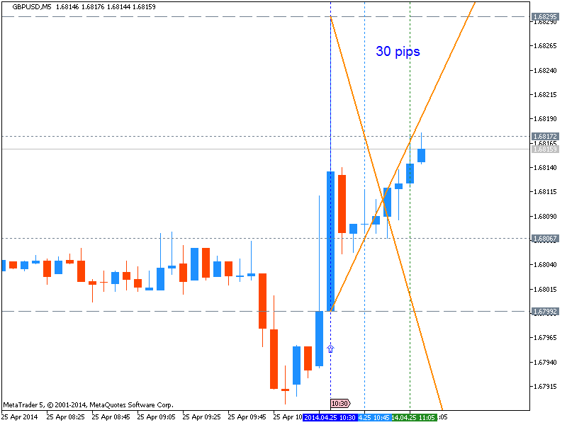 GBP News-gbpusd-m5-metaquotes-software-corp-30-pips-price-movement-.png