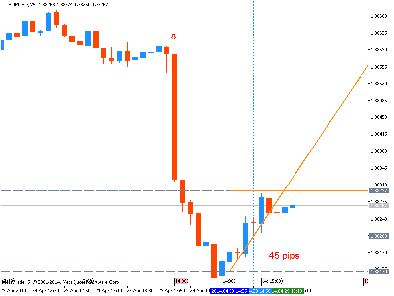 EUR News-eurusd-m5-metaquotes-software-corp-45-pips-price-movement-.png