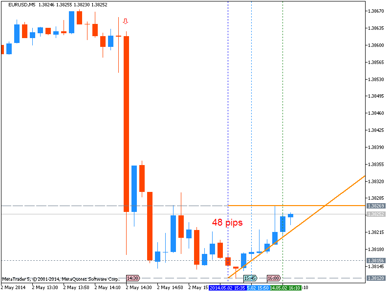 USD News-eurusd-m5-metaquotes-software-corp-48-pips-usd-nfp-news.png