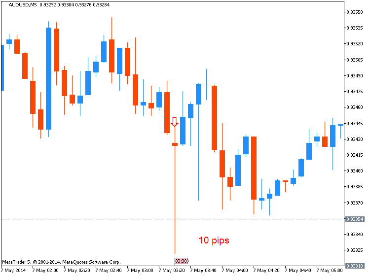 AUD News-audusd-m5-metaquotes-software-corp-10-pips-price-movement-.png