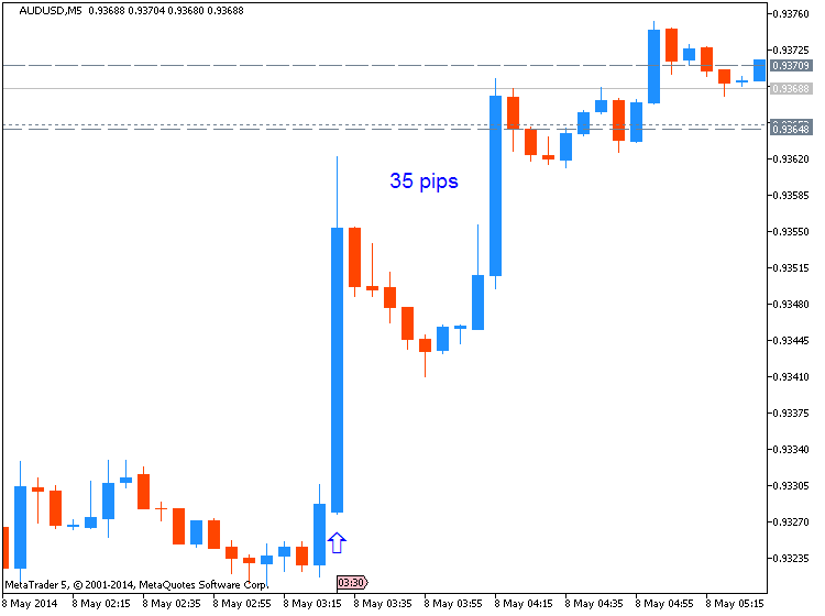 AUD News-audusd-m5-metaquotes-software-corp-35-pips-price-movement-.png