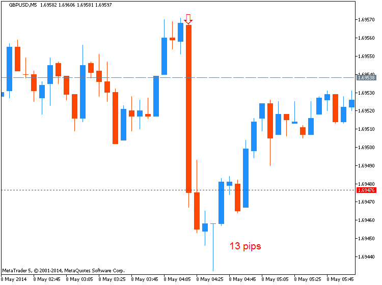 CNY News-gbpusd-m5-metaquotes-software-corp-13-pips-price-movement-.png