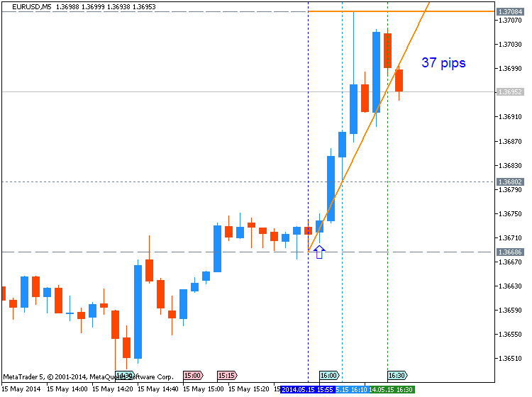 USD News-eurusd-m5-metaquotes-software-corp-37-pips-price-movement-.png