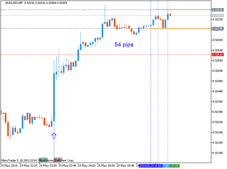 AUD News-audusd-m5-metaquotes-software-corp-54-pips-price-movement-.png