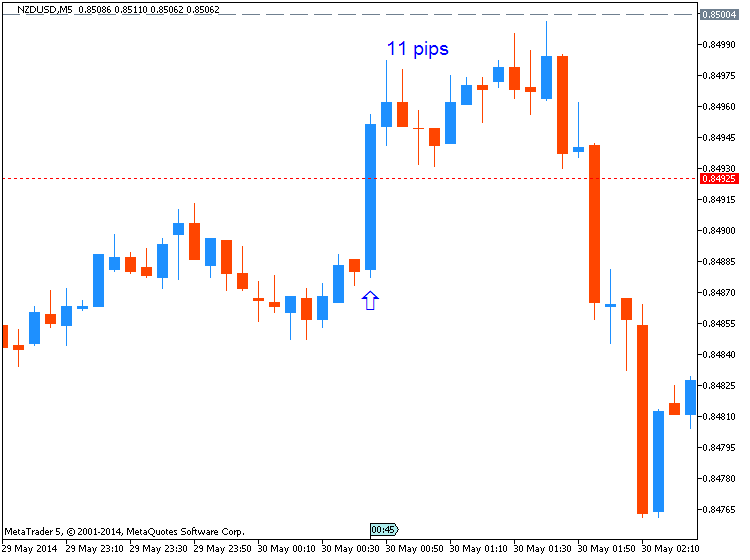 NZD News-nzdusd-m5-metaquotes-software-corp-11-pips-price-movement-.png