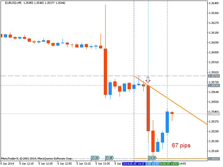 USD News-eurusd-m5-metaquotes-software-corp-67-pips-price-movement-.png