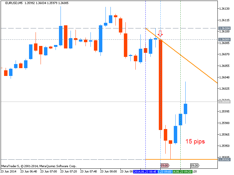 EUR News-eurusd-m5-metaquotes-software-corp-15-pips-price-movement-.png