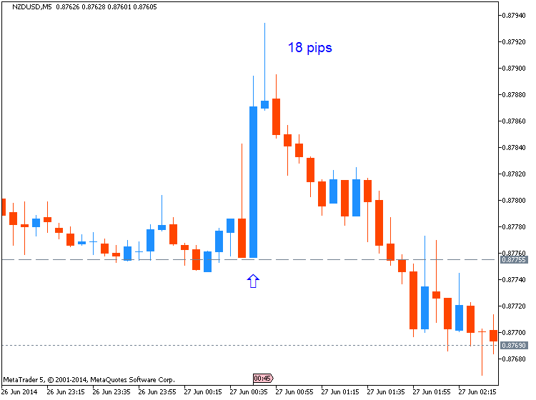 NZD News-nzdusd-m5-metaquotes-software-corp-18-pips-price-movement-.png