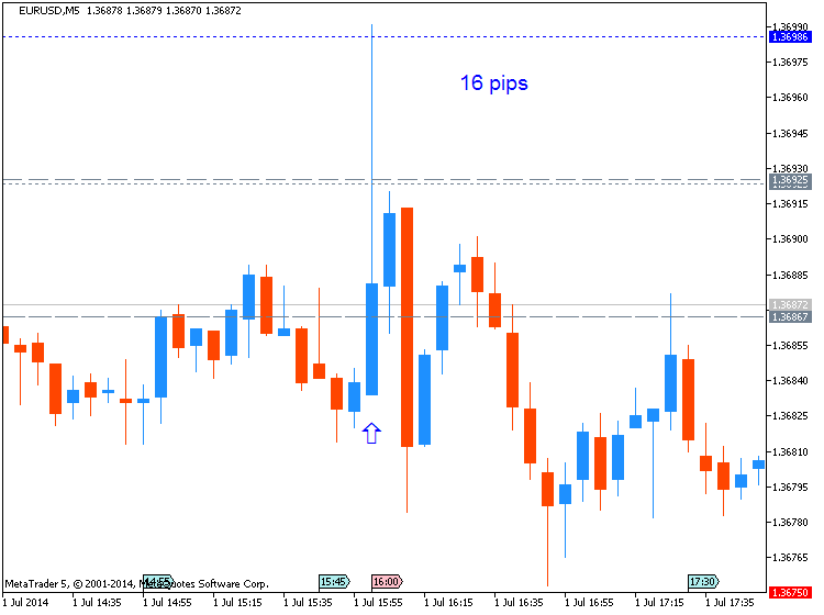 USD News-eurusd-m5-metaquotes-software-corp-16-pips-price-movement-.png