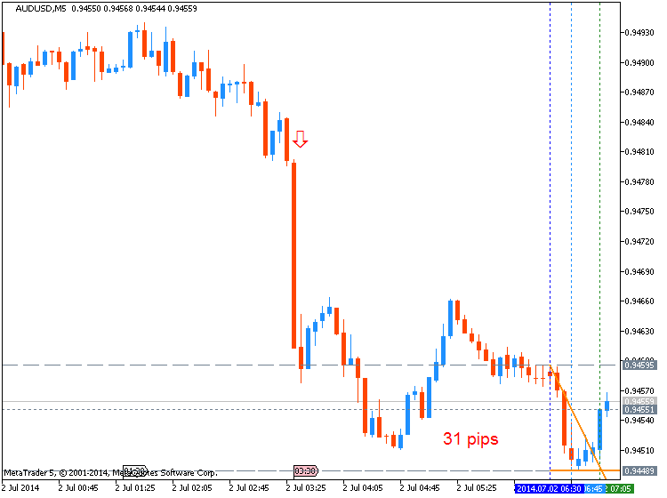 AUD News-audusd-m5-metaquotes-software-corp-31-pips-price-movement-.png