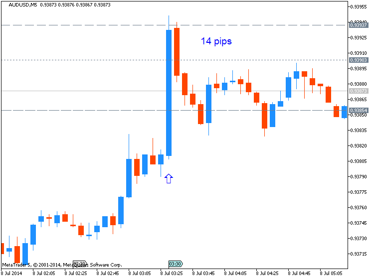 AUD News-audusd-m5-metaquotes-software-corp-14-pips-price-movement-.png