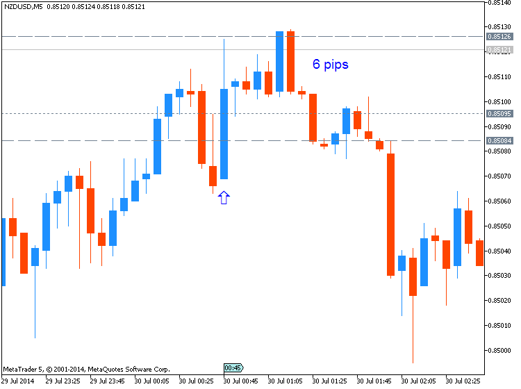 NZD News-nzdusd-m5-metaquotes-software-corp-6-pips-price-movement-nzd.png