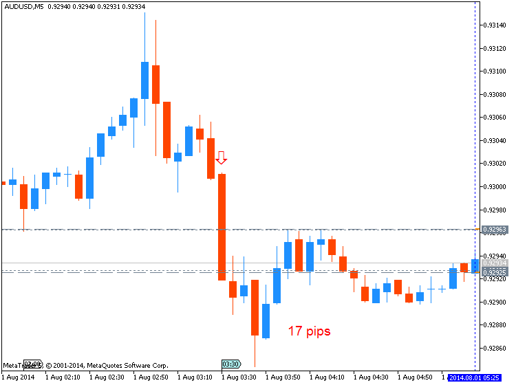 AUD News-audusd-m5-metaquotes-software-corp-17-pips-price-movement-.png