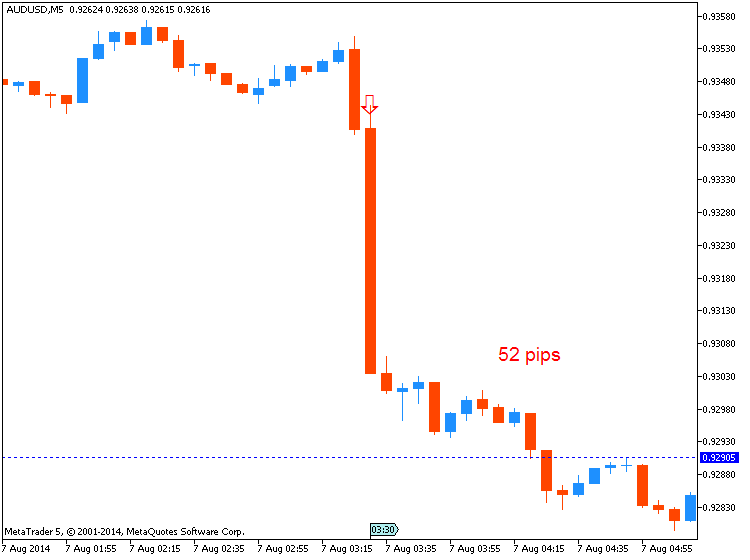 AUD News-audusd-m5-metaquotes-software-corp-52-pips-price-movement-.png