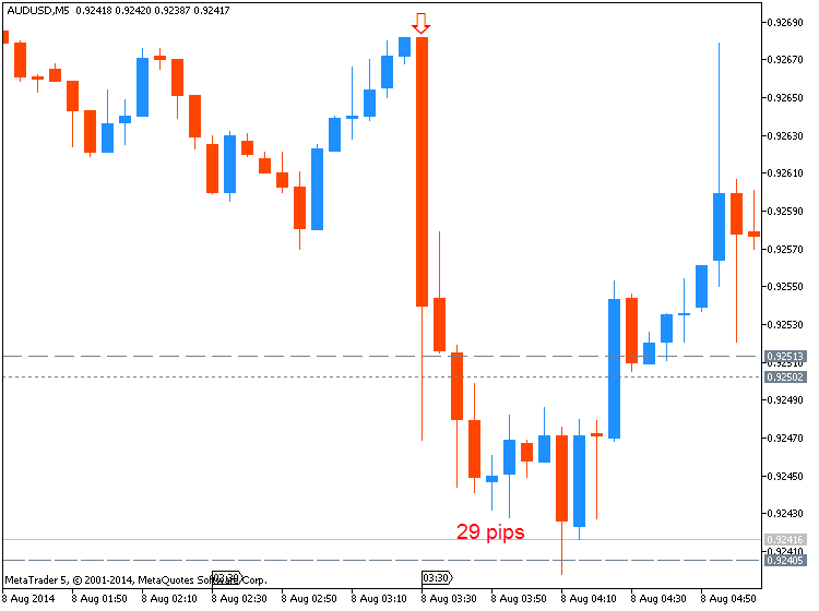 AUD News-audusd-m5-metaquotes-software-corp-29-pips-price-movement-.png