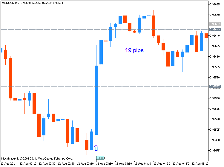 AUD News-audusd-m5-metaquotes-software-corp-19-pips-price-movement-.png