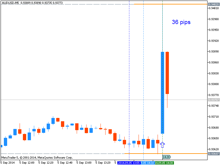 USD News-audusd-m5-metaquotes-software-corp-36-pips-price-movement-.png