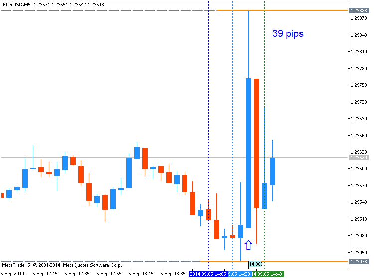 USD News-eurusd-m5-metaquotes-software-corp-39-pips-price-movement-.png