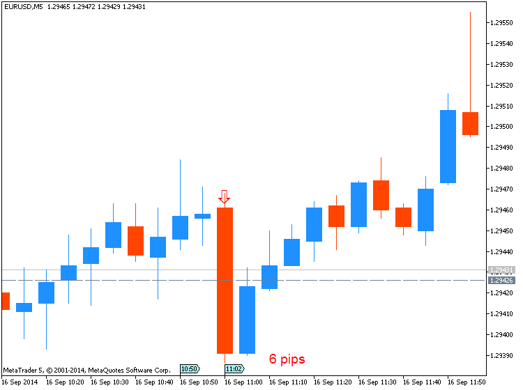 EUR News-eurusd-m5-metaquotes-software-corp-6-pips-price-movement-eur.png