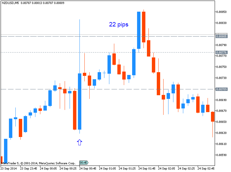 NZD News-nzdusd-m5-metaquotes-software-corp-22-pips-price-movement-.png