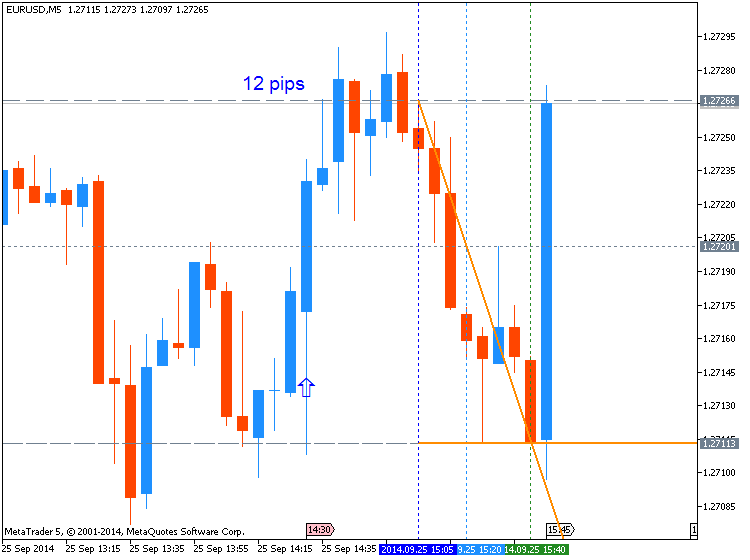 USD News-eurusd-m5-metaquotes-software-corp-12-pips-price-movement-.png