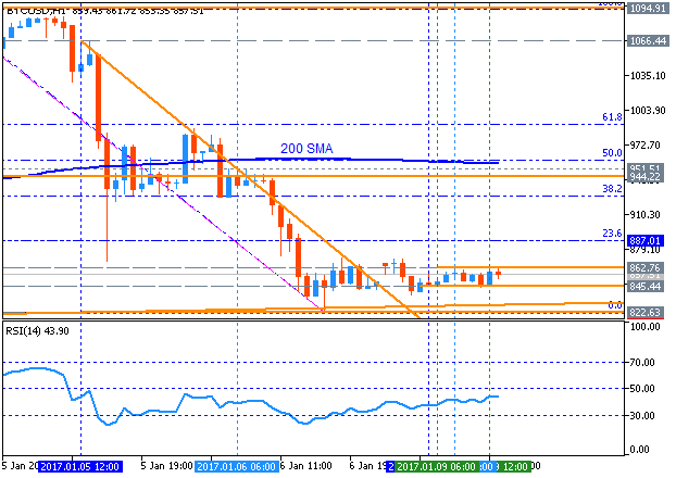 Brokers Minutes-btcusd-h1-fx-choice-limited.png