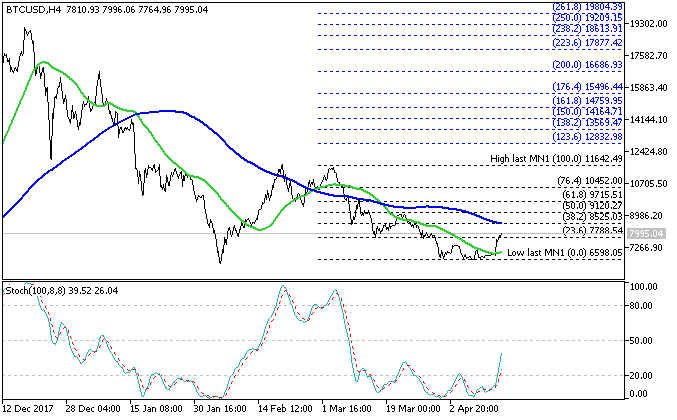 Brokers Minutes-btcusd-h4-fx-choice-limited.png