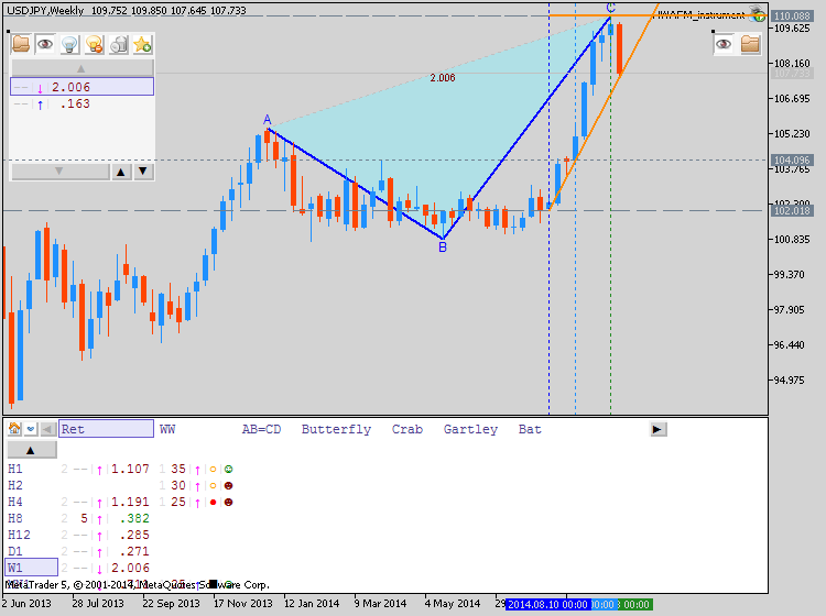 USDJPY and EURUSD Technical Analysis-usdjpy-w1-metaquotes-software-corp-temp-file-screenshot-28664.png
