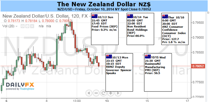 Weekly Outlook: 2014, October 12 - 19-new-zealand-dollar-mercy-market-wide-sentiment-trends_body_picture_1.png