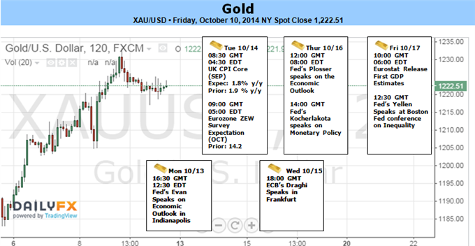 Weekly Outlook: 2014, October 12 - 19-gold-eyes-1240-fed-takes-dovish-shift-_body_picture_1.png