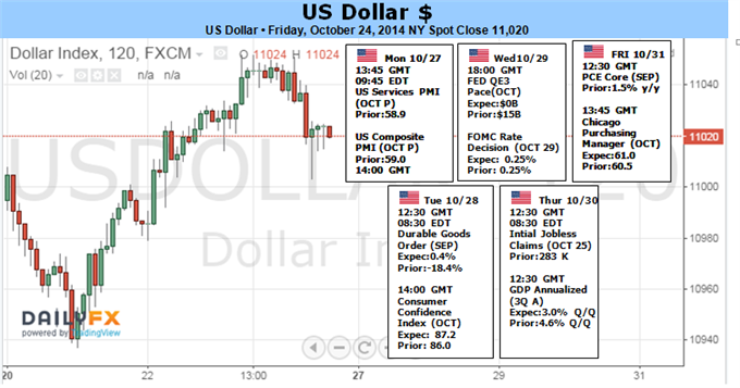 Weekly Outlook: 2014 - 2024-dollar-market-confidence-ride-fomc-decision_body_picture_1.png