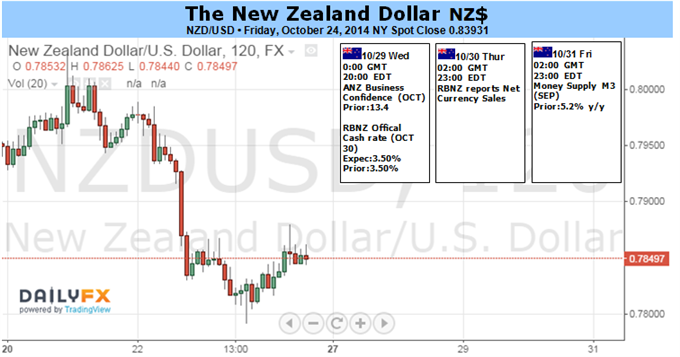 Weekly Outlook: 2014 - 2024-new-zealand-dollar-risk-dovish-rbnz-status-quo-fomc_body_picture_1.png