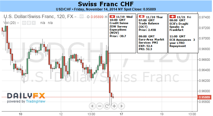 Weekly Outlook: 2014, November 16 - 23-swiss-franc-breach-1.20-against-euro-unlikely-see-follow-through_body_picture_1.png