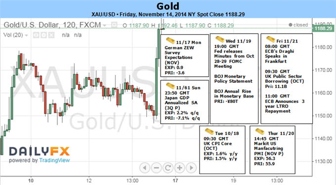 Weekly Outlook: 2014, November 16 - 23-gold-topside-targets-favored-dovish-fomc-minutes-1170-support_body_picture_1.png