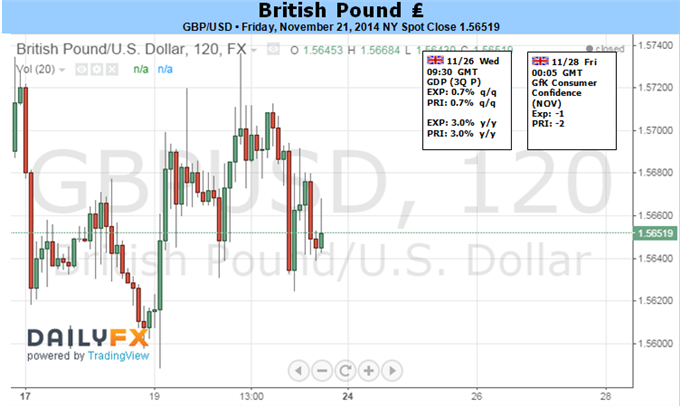 Weekly Outlook: 2014, November 23 - 30-gbpusd-break-out-less-dovish-boe-weak-u.s.-3q-gdp_body_picture_1.png