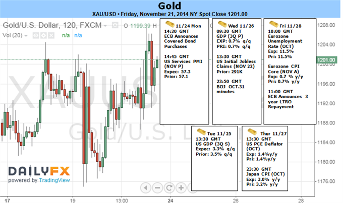 Weekly Outlook: 2014, November 23 - 30-gold-rallies-pboc-ecb-surprise-easing-1207-key-resistance_body_picture_1.png