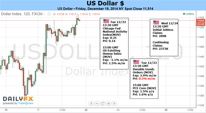 Weekly Outlook: 2014, December 21 - 28-usdollar.png