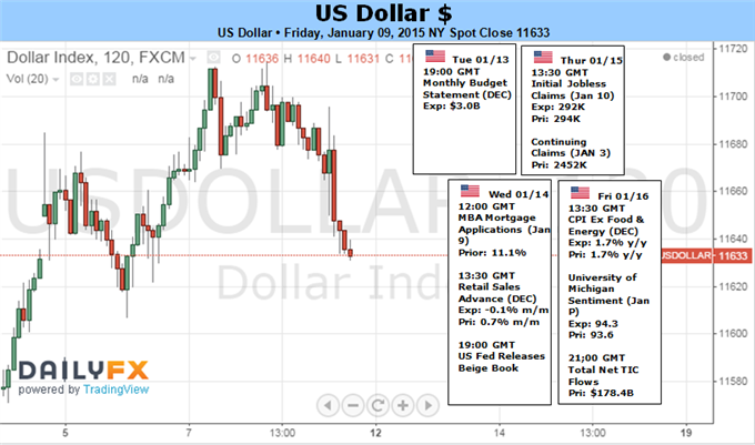 Weekly Outlook: 2015, January 11 - 18-us-dollar-run-robust-fragile-sp-500_body_picture_1.png