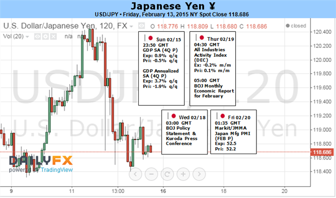 Weekly Outlook: 2015, February 15 - 22-1_1_usdjpy.png