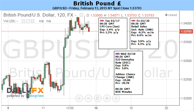 Weekly Outlook: 2015, February 15 - 22-1_1_gbpusd.png