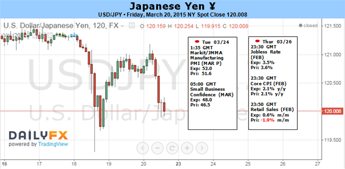 Weekly Outlook: 2015, March 22 - 29-fun_usdjpy.png