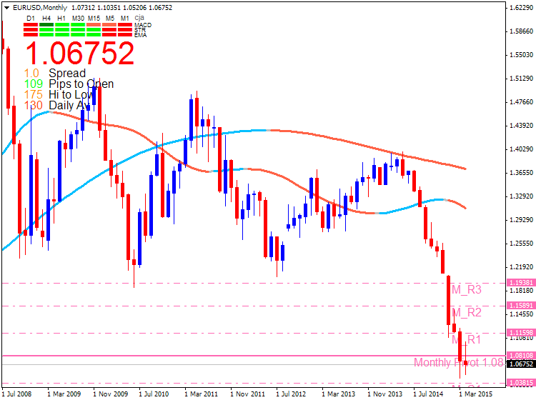 USDJPY and EURUSD Technical Analysis-eurusd-mn1-metaquotes-software-corp.png