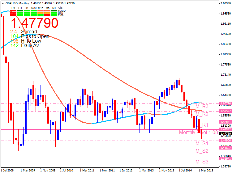 USDJPY and EURUSD Technical Analysis-gbpusd-mn1-metaquotes-software-corp.png