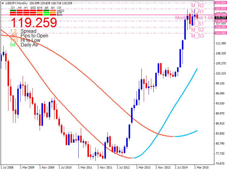 USDJPY and EURUSD Technical Analysis-usdjpy-mn1-metaquotes-software-corp.png
