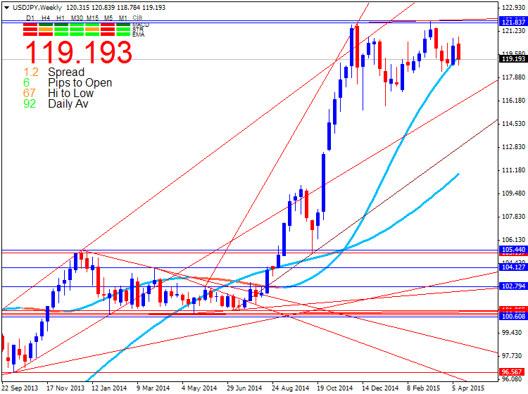 CAD Technical Analysis-usdjpy-w1-metaquotes-software-corp.png