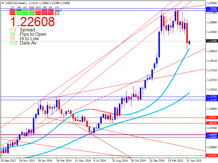 CAD Technical Analysis-usdcad-w1-metaquotes-software-corp-3.png