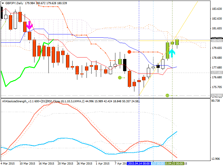 Weekly Outlook: 2015, April 26 - May 03-gbpjpy-d1-alpari-limited.png